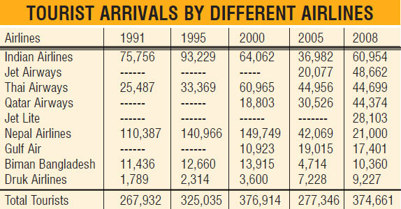 Tourism arrival nepal chart
