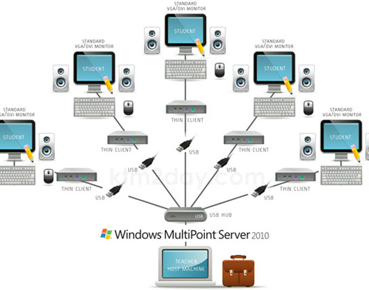 Hp Multiseat T100 Thin Client Drivers