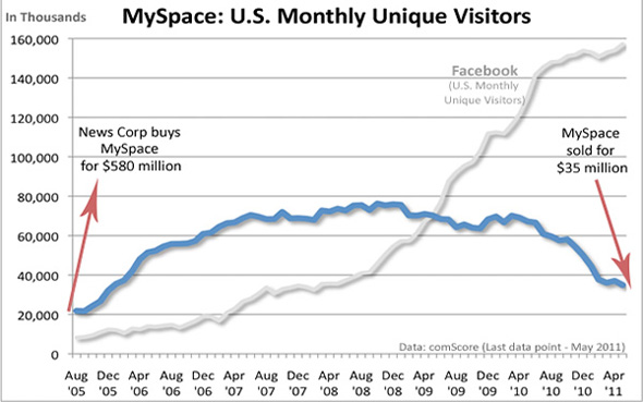 rise and fall of myspace