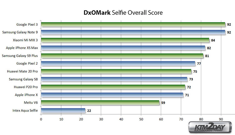 DxOMark-Overall-Selfie-Score
