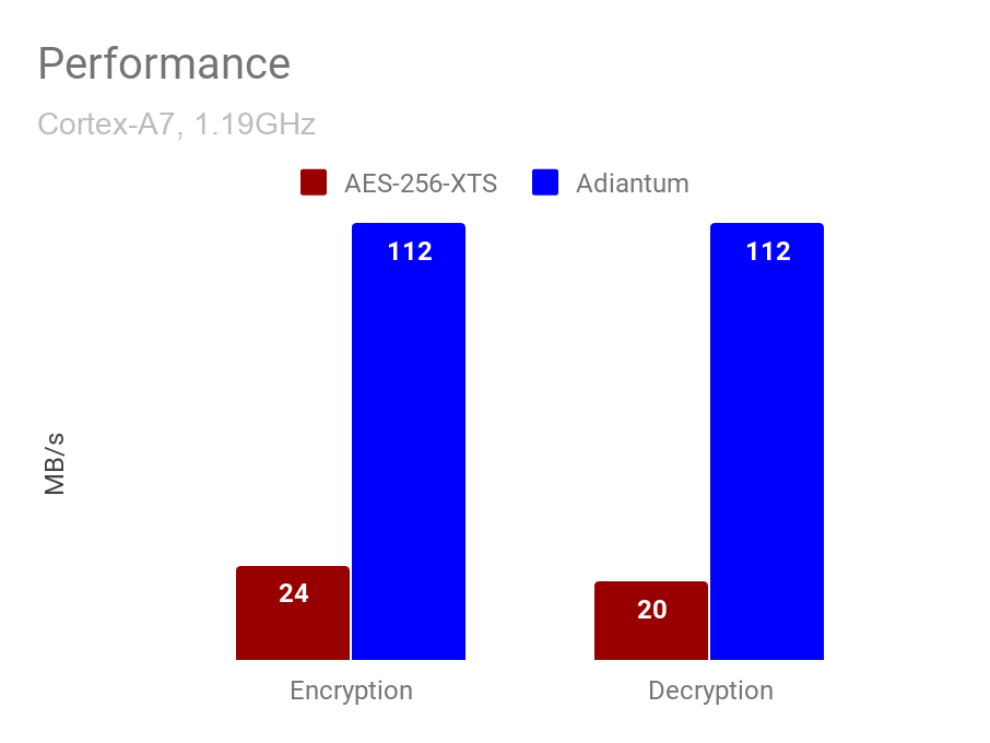 ChaCha20 encryption