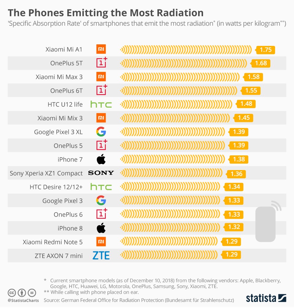 high radiation smartphones