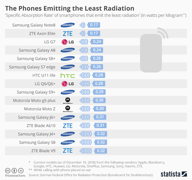 low radiation smartphones