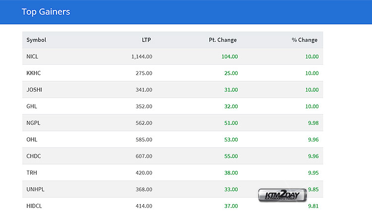 NEPSE-Top-Gainers