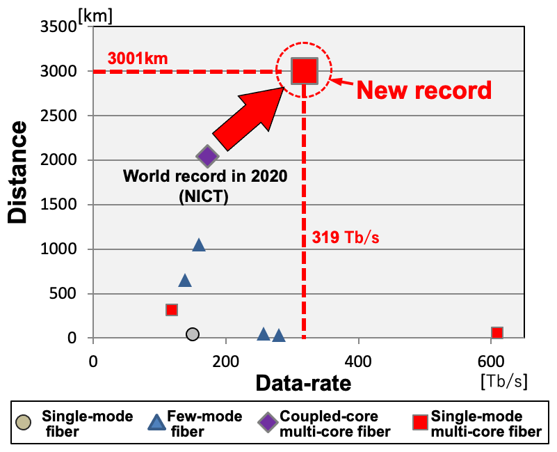 NICT world record data transmission