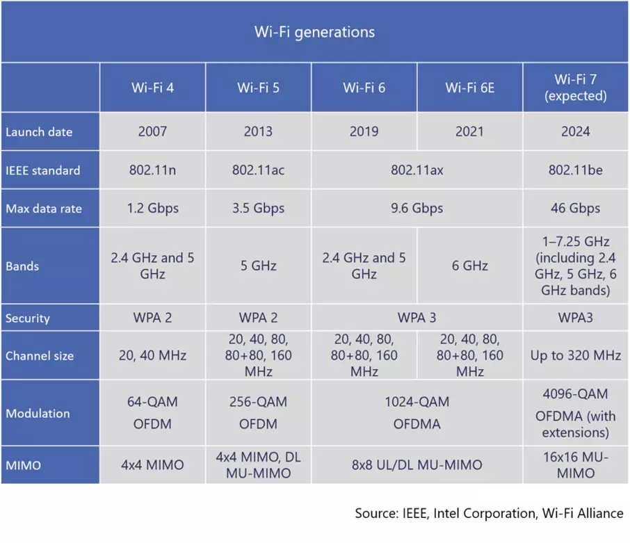 WiFi 7 vs WiFi 6: What's the Difference?