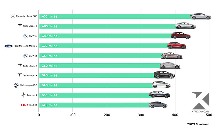 EV Drive Range