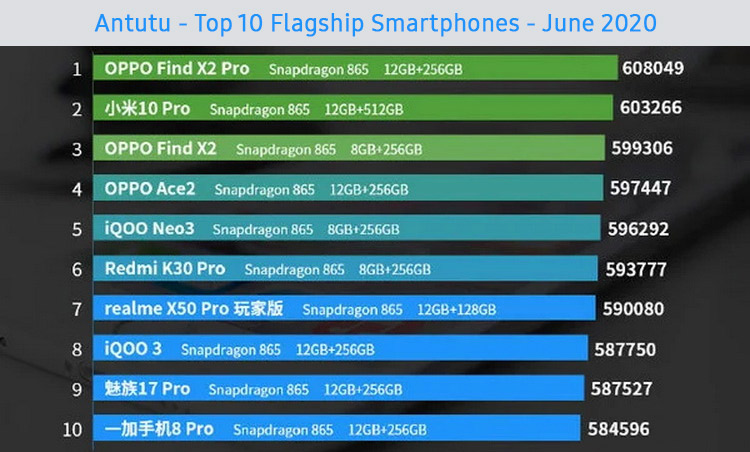 Antutu--Top-10-Flagship-Smartphones-June-2020